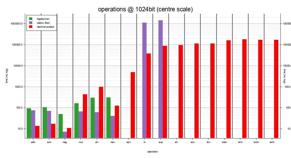operations @ 1024-bit at scale 150