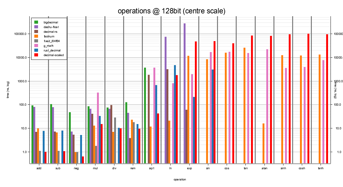 operations @ 128-bit at scale 19