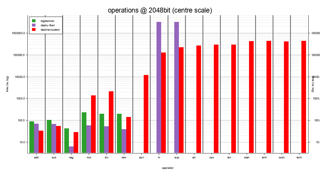 operations @ 2048-bit at scale 308