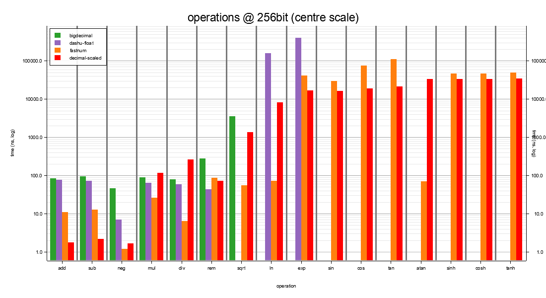 operations @ 256-bit at scale 35