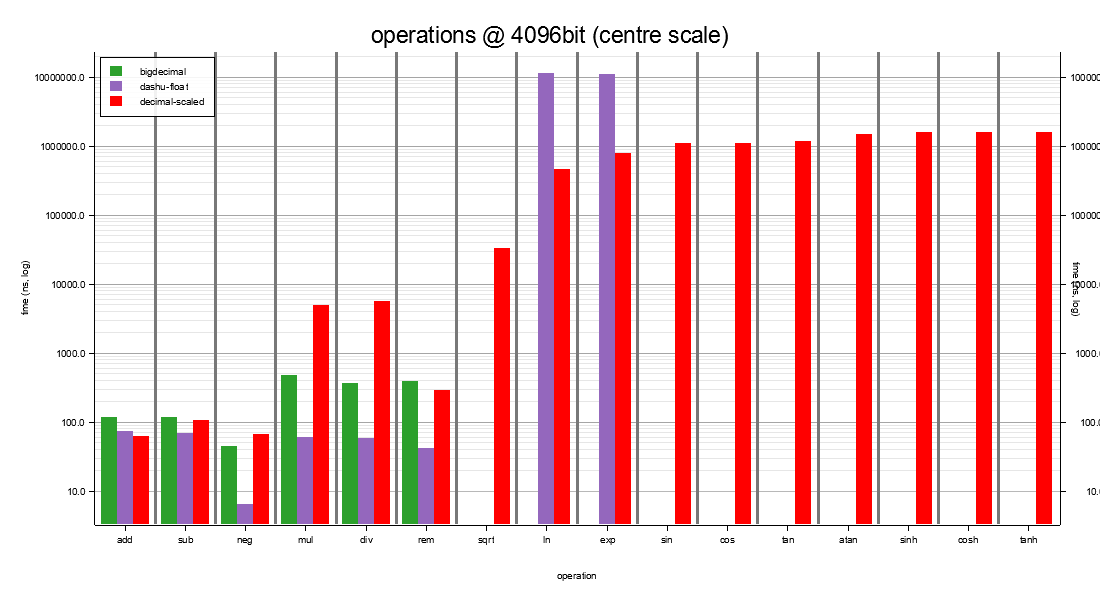 operations @ 4096-bit at scale 616