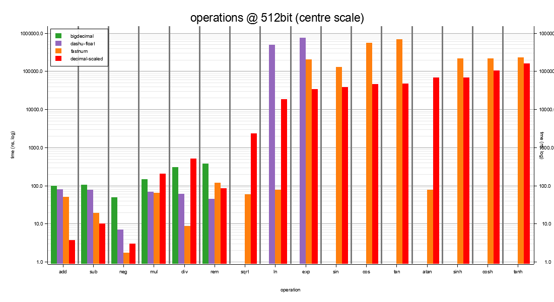 operations @ 512-bit at scale 75